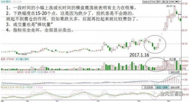 分时图解:如何判断庄家洗盘还是出货?