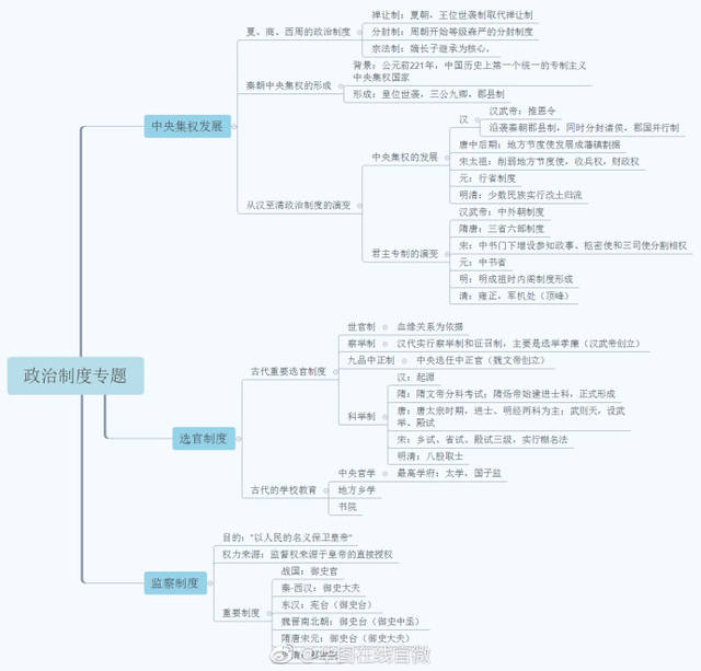国考备考|九张清晰思维导图!轻松学习历史人文!抓紧转走记重点!