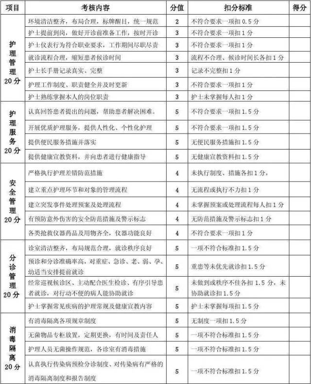 分级护理制度及分级护理质量考核评分标准