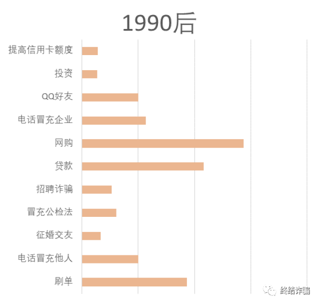 50后60后70后80后90后00后,谁被骗最多?