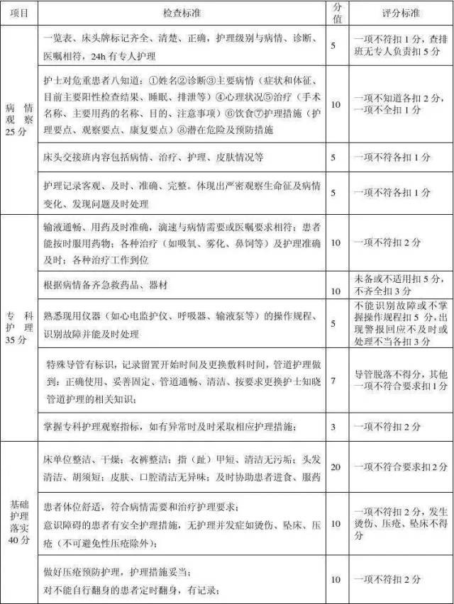 分级护理制度及分级护理质量考核评分标准