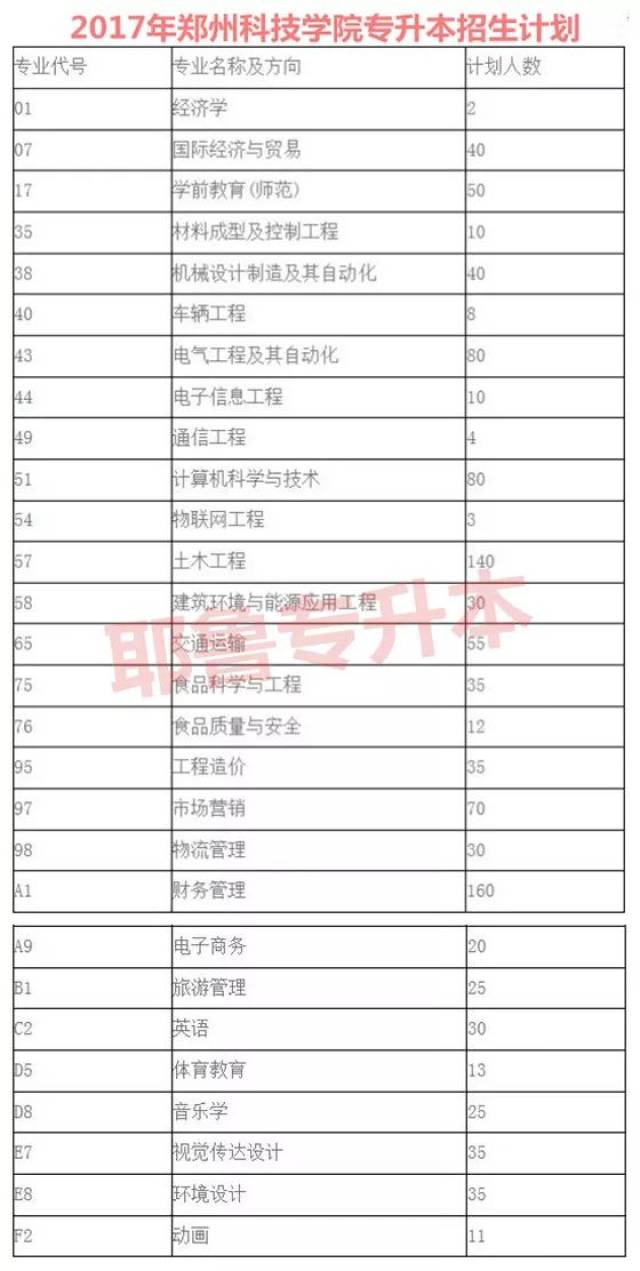 2014--2018年郑州科技学院专升本招生计划