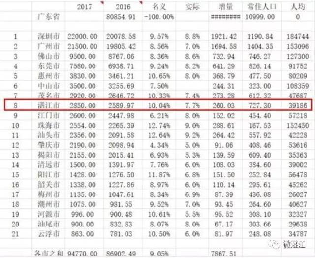 湛江gdp排名全国排名_广东省各城市上半年的GDP排名(2)