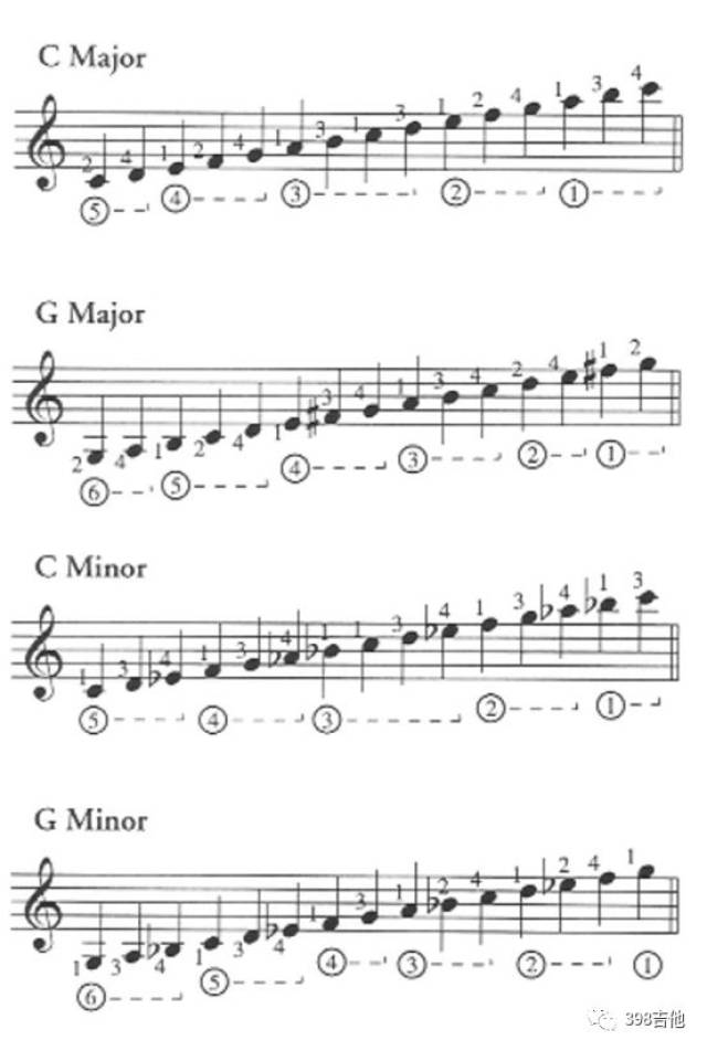 古典吉他大师关于音阶练习的8条建议
