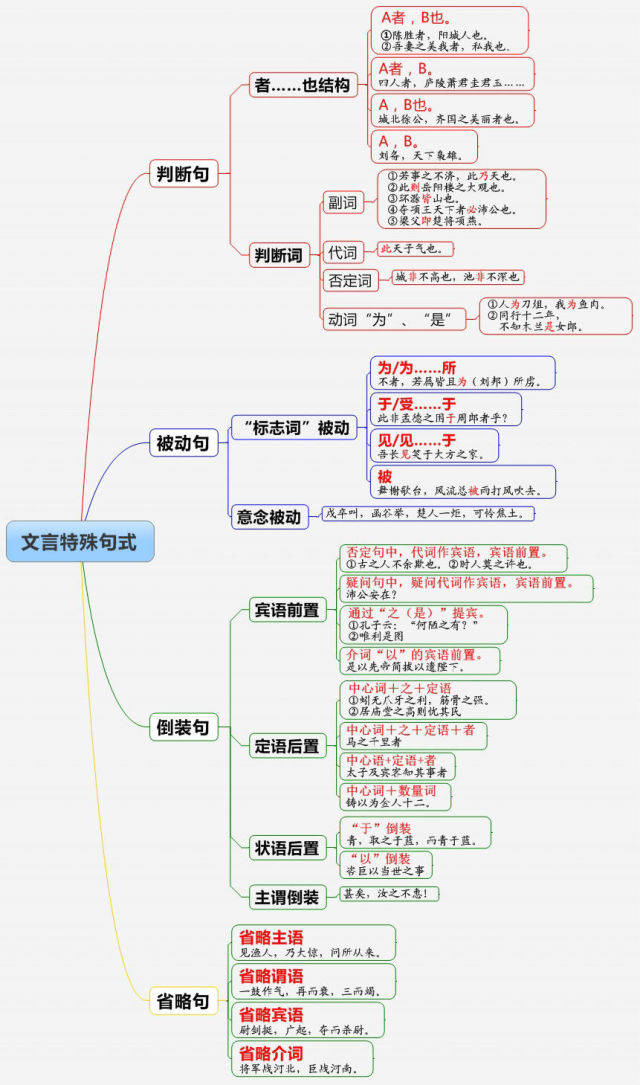 文言文阅读:高中语文文言文特殊句式汇总分析(二)