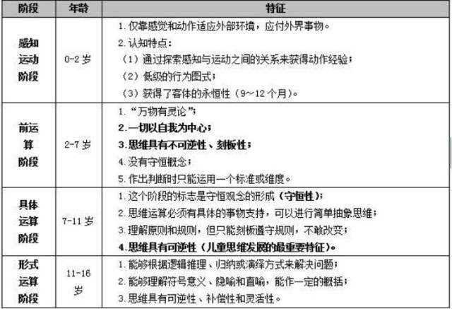 根据各阶段个体基模功能特征的不同,皮亚杰将基模分为四个年龄期