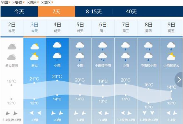 池州未来7天 天气预报