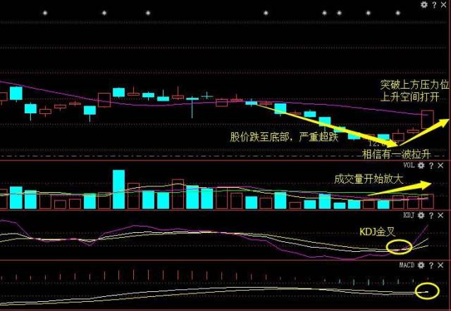 如上图所示,300312邦讯技术走势与新疆浩源非常类似,都是在出现阴线