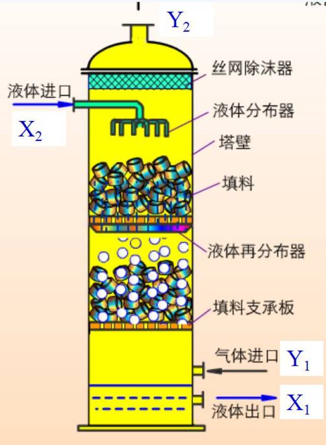 填料塔的这些性能,你知道吗?