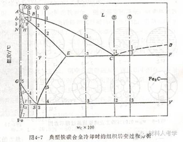 最终组织: α fe3c (既: p (珠光体))  p (珠光体): 铁素体(a) 渗碳