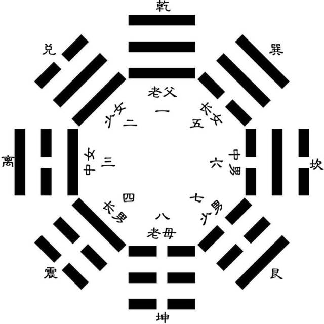 风水师巨志远说先天八卦