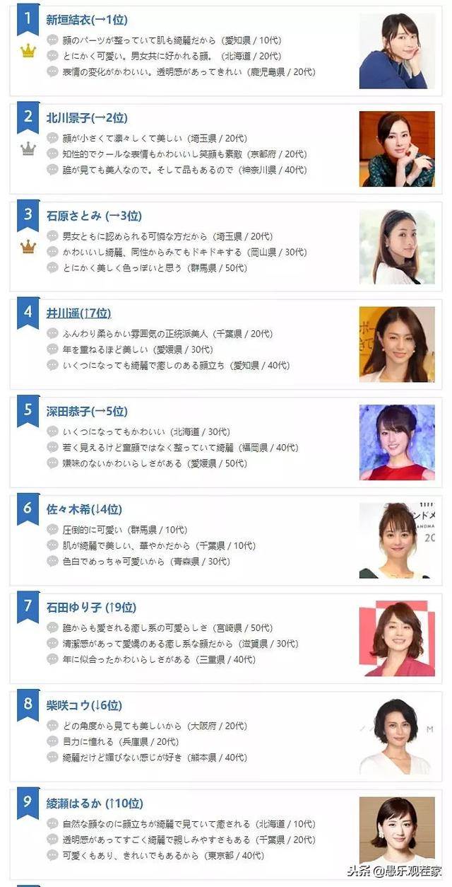 日本最美女星排名公布,石原里美仅第三,她得第一引争议!