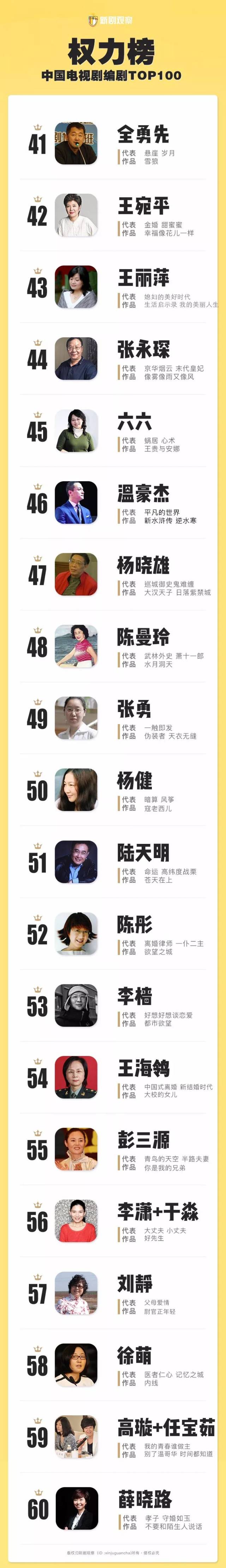 中国电视剧编剧top100权力榜!江奇涛,刘和平,兰晓龙位