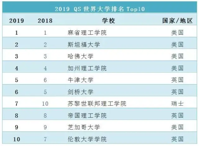 2019亚洲高校排行榜_最新 2019亚洲大学排名出炉,中国百所高校上榜