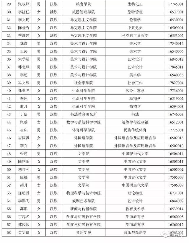 沈阳师范大学2018年研究生国家奖学金评选结果公示