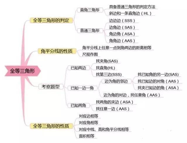 初中数学思维导图及例题解析,7张图学完全部内容,太全了!