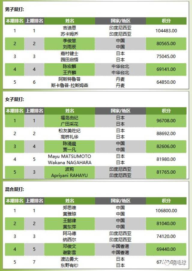 【海拓资讯】2018年世界羽毛球最新排名,世界羽毛球界