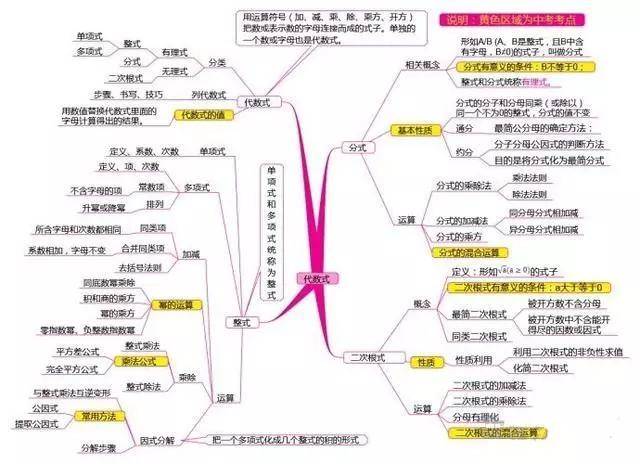 初中数学思维导图及例题解析,7张图学完全部内容,太全了!
