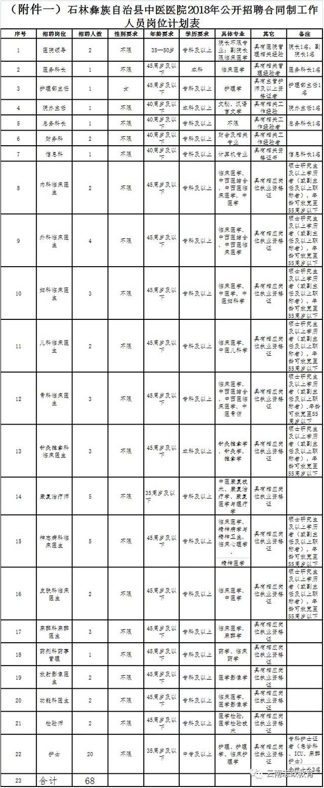 2018年昆明市石林县中医医院招聘