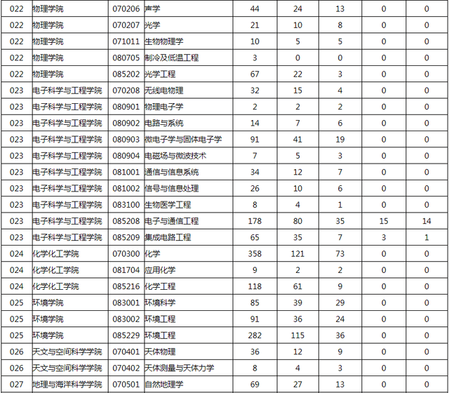 南京大学2018年考研报录比