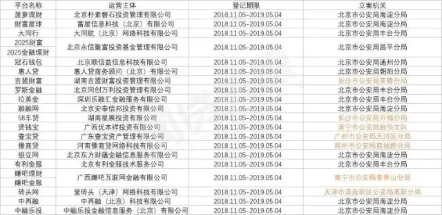 又增新22家！公安部非法集资案件信息登记平台已增至131家！