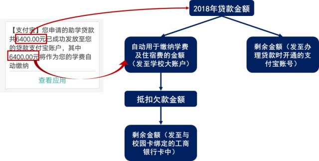 通知 | 关于国家开发银行生源地助学贷款的放款说明