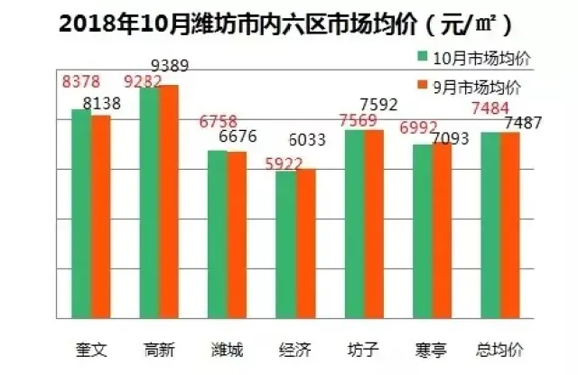 最安博体育官方网站高涨幅493%潍坊7月第3周小区均价涨幅排行榜出炉(图1)