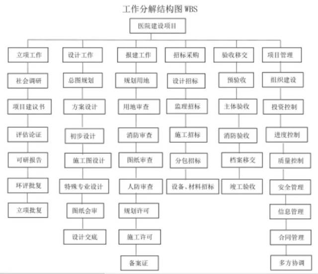 医院建设流程设计清单拿走!