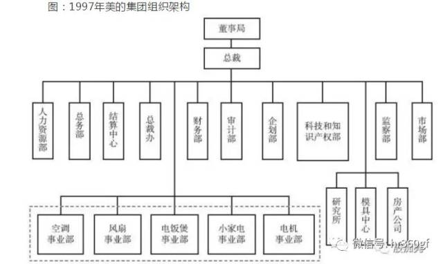 1997年,美的完成了事业部的组织改革,成立了空调事业部,风扇事业部