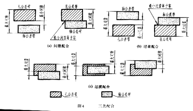 在机器装配中,基本尺寸相同的,相互结合的孔和轴的公差带之间的关系