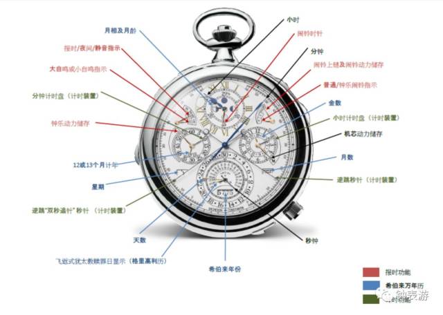 钟表历史上的"表王"--参考编号57260,拥有57项复杂功能