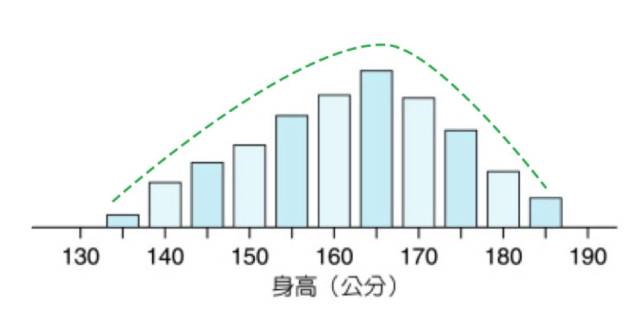 举个例子,假如你去统计一个学校里的所有学生的身高,把每一类身高的