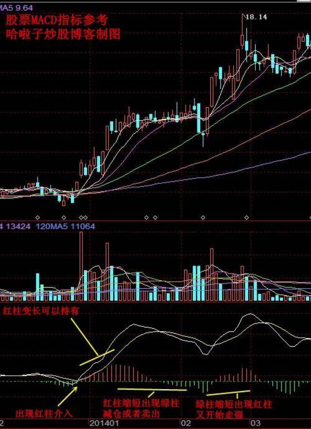 中国股市中macd的红绿柱代表着什么呢?这里讲得清清楚楚