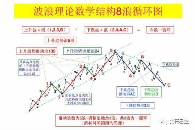千万不要小看波浪理论:牢记三大"铁律",轻松玩转股市!