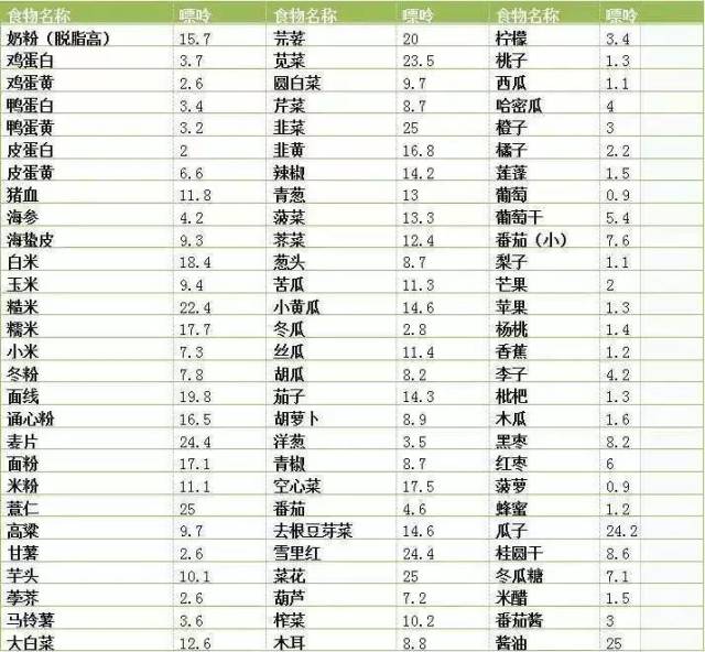 中等嘌呤食物(每100克食物含嘌呤25～150毫克)