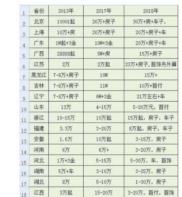 2018年全国最新彩礼排行榜,没想到排名第一城市的竟然是它!