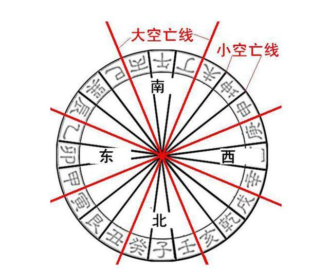 风水学习—大玄空与二十四山-二十四山向阴阳-大空亡与小空亡线