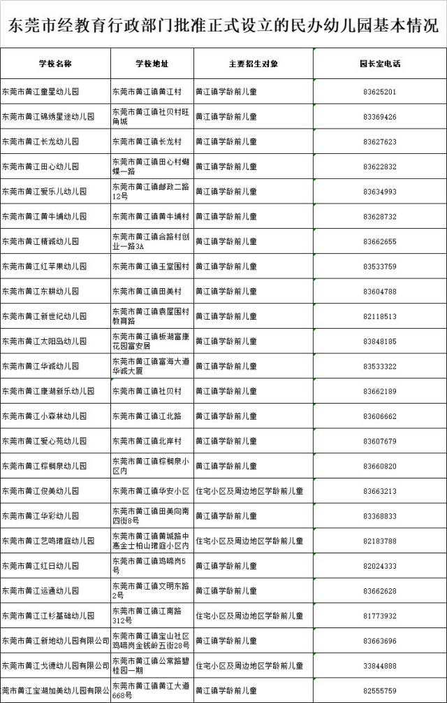 其中,南城民办幼儿园 共有25家 民办中小学 有8家 下面为各位家长罗列