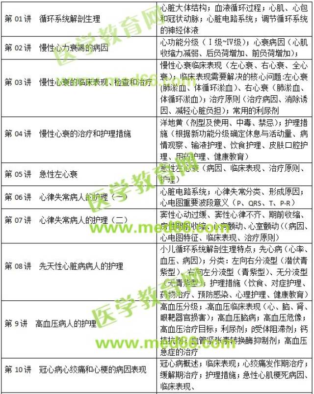 《循环系统疾病病人的护理》重要知识点来啦!收藏!