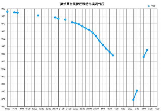 76百帕的本站气压,折算成海平面气压约881百帕.