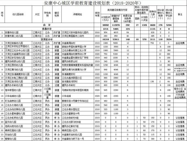 3年花4个亿,安康要这样解决城区孩子上幼儿园的问题