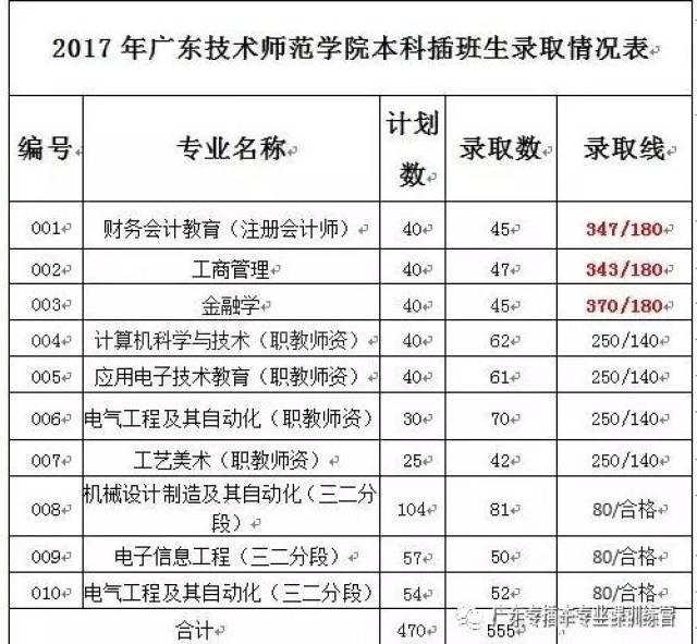 干货-广东技术师范大学专插本招录概况分析(2016-2018年)