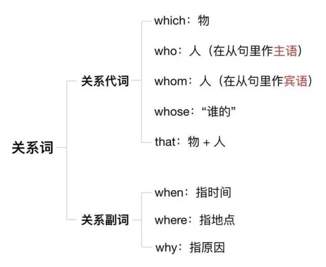 想要学好定语从句,这张图表需牢记. 再不济,这8个关系词必须记住.