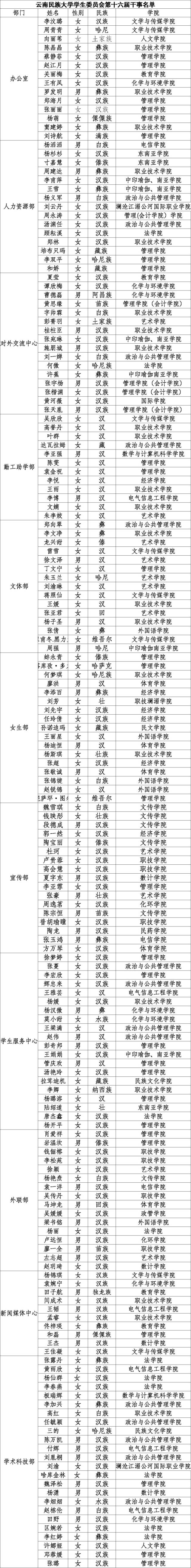 云南民族大学学生委员会第十六届干事名单