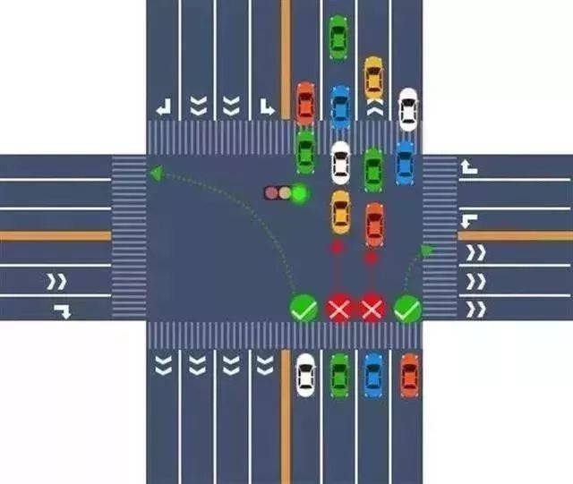 如图所示,当前方都堵死时,左转右转和直行都不得继续行驶,必须在路口