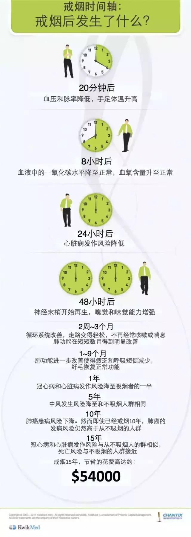 戒烟后发生了什么? 男女通看.