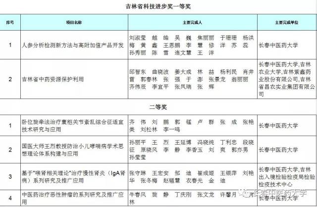 长春中医药大学获奖名单