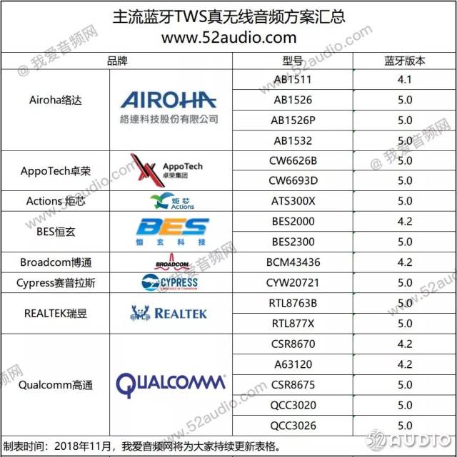 tws蓝牙耳机大爆发:8大芯片品牌推出18款解决方案