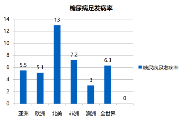 糖尿病足概述