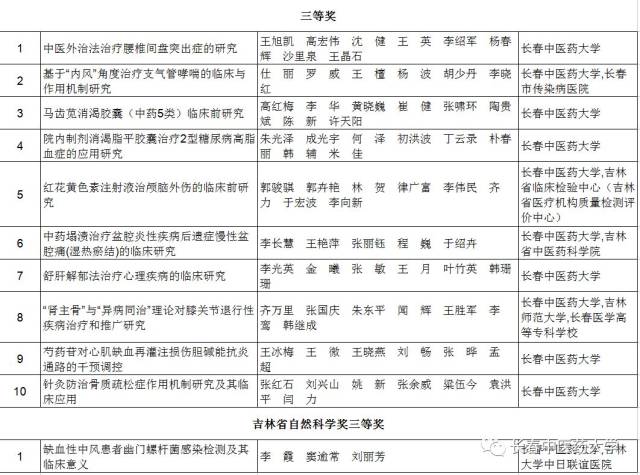 我校喜获17项2018年吉林省科学技术奖